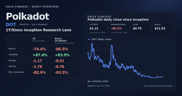 Polkadot (DOT) asset overview snapshot. Return -74.4%, Volatility +87.4%, and since-inception price context. Data from www.gale.finance.