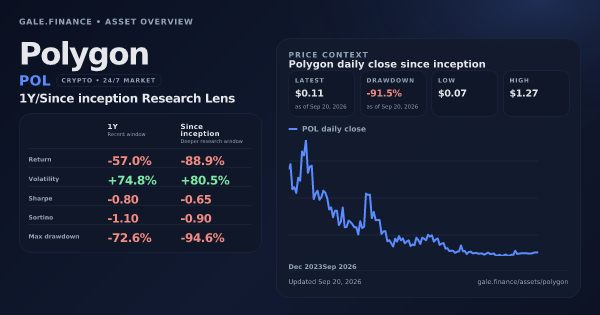 Polygon (POL) asset overview snapshot. Return -57.0%, Volatility +74.8%, and since-inception price context. Data from www.gale.finance.