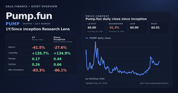 Pump.fun (PUMP) asset overview snapshot. Return -41.5%, Volatility +126.7%, and since-inception price context. Data from www.gale.finance.