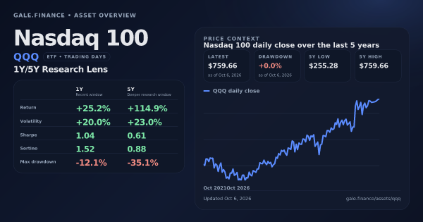 Nasdaq 100 (QQQ) asset overview snapshot. Return +25.2%, Volatility +20.0%, and 5Y price context. Data from www.gale.finance.