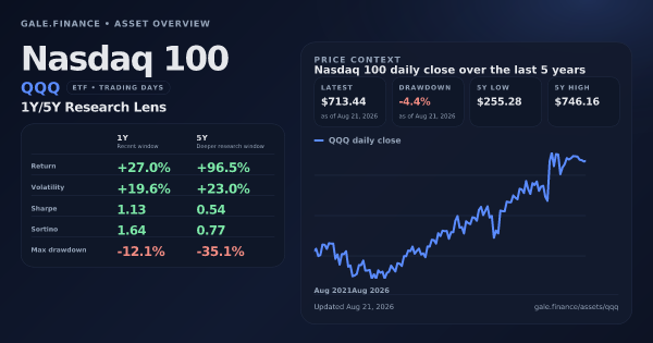 Nasdaq 100 (QQQ) asset overview snapshot. Return +27.0%, Volatility +19.6%, and 5Y price context. Data from www.gale.finance.