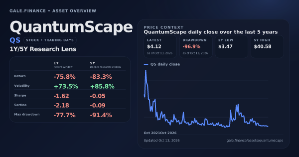 QuantumScape (QS) asset overview snapshot. Return -75.8%, Volatility +73.5%, and 5Y price context. Data from www.gale.finance.