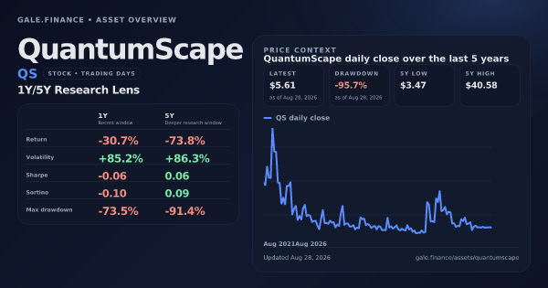 QuantumScape (QS) asset overview snapshot. Return -30.7%, Volatility +85.2%, and 5Y price context. Data from www.gale.finance.