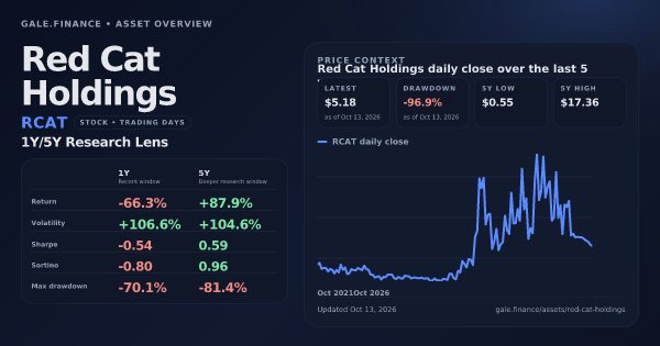 Red Cat Holdings (RCAT) asset overview snapshot. Return -66.3%, Volatility +106.6%, and 5Y price context. Data from www.gale.finance.