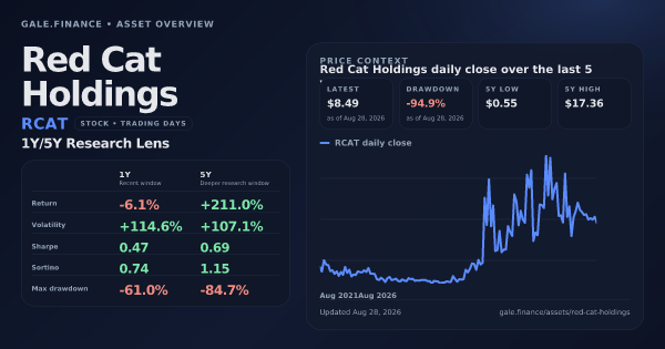 Red Cat Holdings (RCAT) asset overview snapshot. Return -6.1%, Volatility +114.6%, and 5Y price context. Data from www.gale.finance.