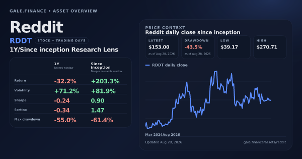 Reddit (RDDT) asset overview snapshot. Return -32.2%, Volatility +71.2%, and since-inception price context. Data from www.gale.finance.