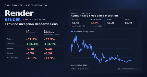 Render (RENDER) asset overview snapshot. Return -57.9%, Volatility +94.4%, and since-inception price context. Data from www.gale.finance.