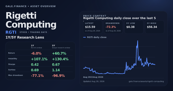 Rigetti Computing (RGTI) asset overview snapshot. Return -6.0%, Volatility +107.1%, and 5Y price context. Data from www.gale.finance.