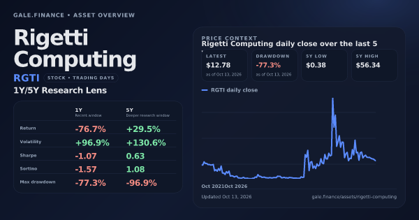Rigetti Computing (RGTI) asset overview snapshot. Return -76.7%, Volatility +96.9%, and 5Y price context. Data from www.gale.finance.
