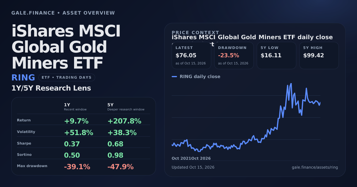 Gold Rong's iShares MSCI Global Gold Miners ETF (RING): Returns, Risk & Drawdowns ...