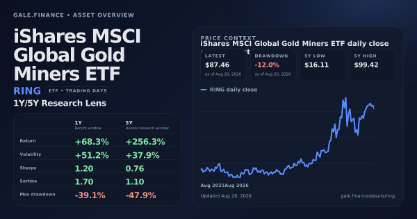 iShares MSCI Global Gold Miners ETF (RING) asset overview snapshot. Return +68.3%, Volatility +51.2%, and 5Y price context. Data from www.gale.finance.
