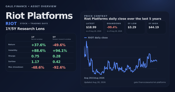 Riot Platforms (RIOT) asset overview snapshot. Return +37.6%, Volatility +88.6%, and 5Y price context. Data from www.gale.finance.