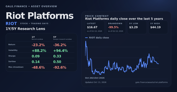 Riot Platforms (RIOT) asset overview snapshot. Return -23.2%, Volatility +88.2%, and 5Y price context. Data from www.gale.finance.