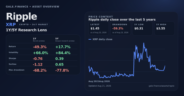 Ripple (XRP) asset overview snapshot. Return -49.3%, Volatility +66.0%, and 5Y price context. Data from www.gale.finance.