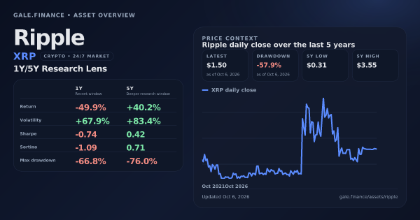 Ripple (XRP) asset overview snapshot. Return -49.9%, Volatility +67.9%, and 5Y price context. Data from www.gale.finance.