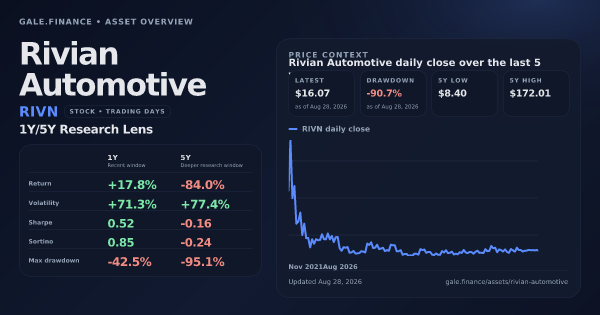 Rivian Automotive (RIVN) asset overview snapshot. Return +17.8%, Volatility +71.3%, and 5Y price context. Data from www.gale.finance.