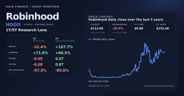 Robinhood (HOOD) asset overview snapshot. Return -22.4%, Volatility +71.8%, and 5Y price context. Data from www.gale.finance.