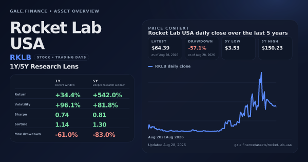 Rocket Lab USA (RKLB) asset overview snapshot. Return +34.4%, Volatility +96.1%, and 5Y price context. Data from www.gale.finance.