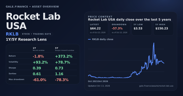 Rocket Lab USA (RKLB) asset overview snapshot. Return -1.8%, Volatility +93.2%, and 5Y price context. Data from www.gale.finance.