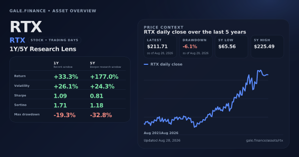 RTX (RTX) asset overview snapshot. Return +33.3%, Volatility +26.1%, and 5Y price context. Data from www.gale.finance.
