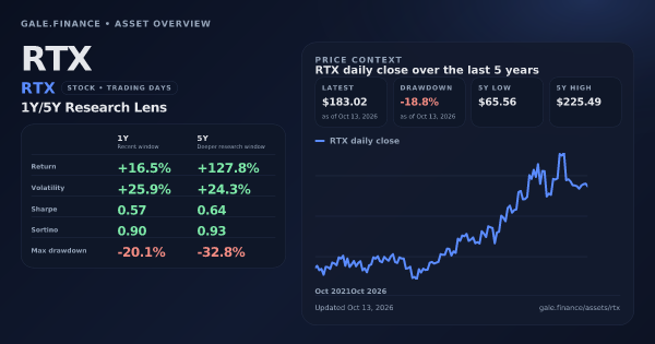 RTX (RTX) asset overview snapshot. Return +16.5%, Volatility +25.9%, and 5Y price context. Data from www.gale.finance.