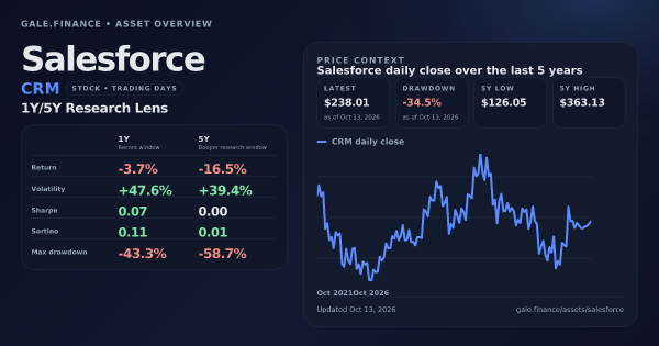 Salesforce (CRM) asset overview snapshot. Return -3.7%, Volatility +47.6%, and 5Y price context. Data from www.gale.finance.
