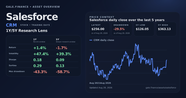 Salesforce (CRM) asset overview snapshot. Return +1.4%, Volatility +47.4%, and 5Y price context. Data from www.gale.finance.