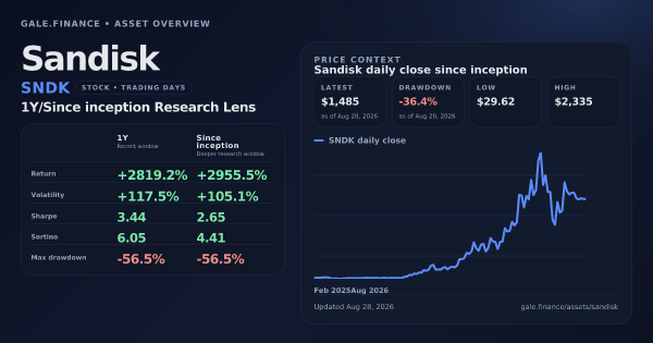 Sandisk (SNDK) asset overview snapshot. Return +2819.2%, Volatility +117.5%, and since-inception price context. Data from www.gale.finance.