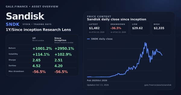Sandisk (SNDK) asset overview snapshot. Return +1001.2%, Volatility +114.1%, and since-inception price context. Data from www.gale.finance.