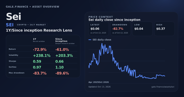 Sei (SEI) asset overview snapshot. Return -72.9%, Volatility +238.1%, and since-inception price context. Data from www.gale.finance.