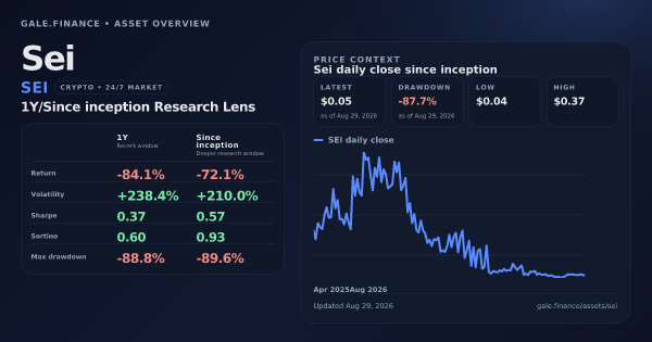 Sei (SEI) asset overview snapshot. Return -84.1%, Volatility +238.4%, and since-inception price context. Data from www.gale.finance.