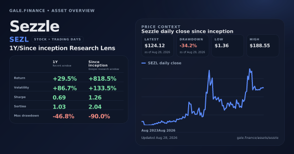 Sezzle (SEZL) asset overview snapshot. Return +29.5%, Volatility +86.7%, and since-inception price context. Data from www.gale.finance.