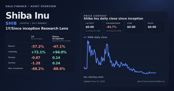 Shiba Inu (SHIB) asset overview snapshot. Return -57.2%, Volatility +72.1%, and since-inception price context. Data from www.gale.finance.