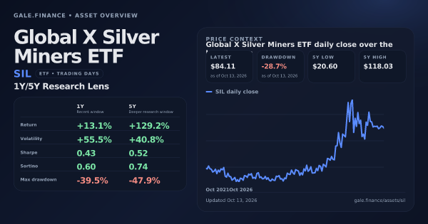 Global X Silver Miners ETF (SIL) asset overview snapshot. Return +13.1%, Volatility +55.5%, and 5Y price context. Data from www.gale.finance.