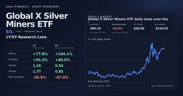Global X Silver Miners ETF (SIL) asset overview snapshot. Return +77.8%, Volatility +55.2%, and 5Y price context. Data from www.gale.finance.
