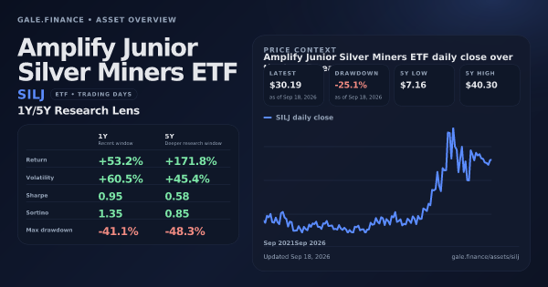 Amplify Junior Silver Miners ETF (SILJ) asset overview snapshot. Return +53.2%, Volatility +60.5%, and 5Y price context. Data from www.gale.finance.