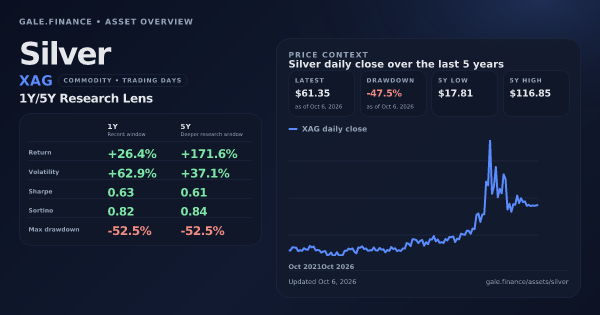 Silver (XAG) asset overview snapshot. Return +26.4%, Volatility +62.9%, and 5Y price context. Data from www.gale.finance.