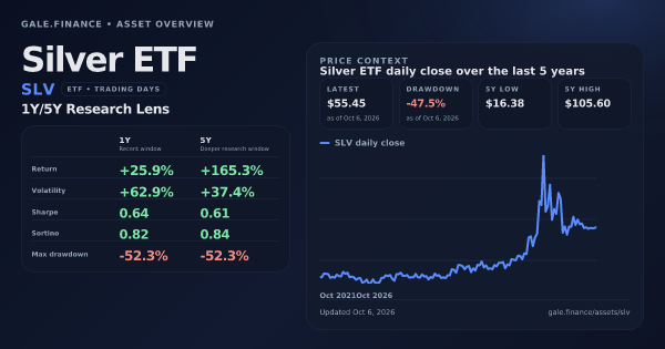 Silver ETF (SLV) asset overview snapshot. Return +25.9%, Volatility +62.9%, and 5Y price context. Data from www.gale.finance.
