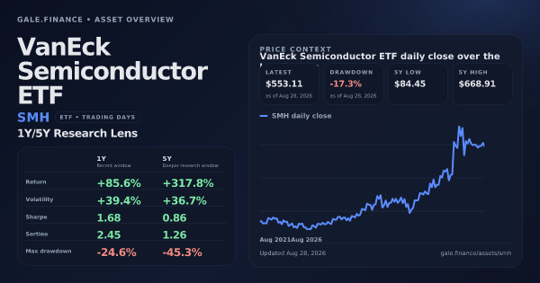 VanEck Semiconductor ETF (SMH) asset overview snapshot. Return +85.6%, Volatility +39.4%, and 5Y price context. Data from www.gale.finance.