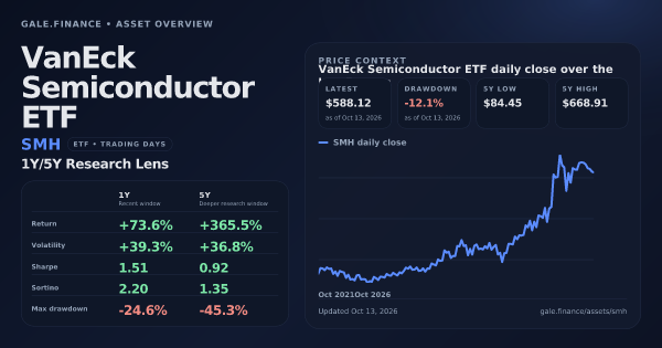 VanEck Semiconductor ETF (SMH) asset overview snapshot. Return +73.6%, Volatility +39.3%, and 5Y price context. Data from www.gale.finance.