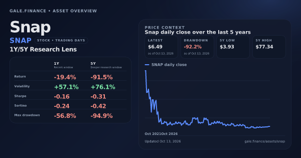 Snap (SNAP) asset overview snapshot. Return -19.4%, Volatility +57.1%, and 5Y price context. Data from www.gale.finance.