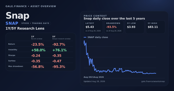 Snap (SNAP) asset overview snapshot. Return -23.5%, Volatility +58.0%, and 5Y price context. Data from www.gale.finance.