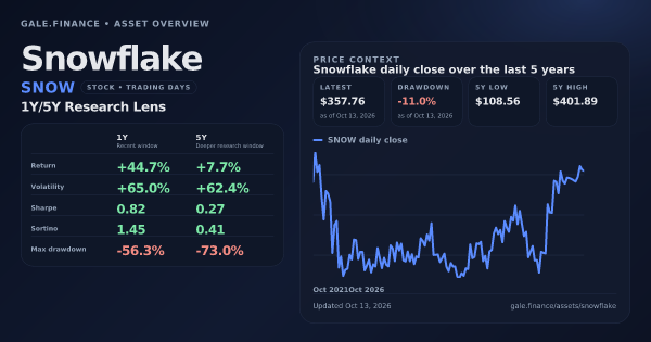 Snowflake (SNOW) asset overview snapshot. Return +44.7%, Volatility +65.0%, and 5Y price context. Data from www.gale.finance.