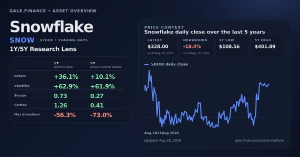 Snowflake (SNOW) asset overview snapshot. Return +36.1%, Volatility +62.9%, and 5Y price context. Data from www.gale.finance.