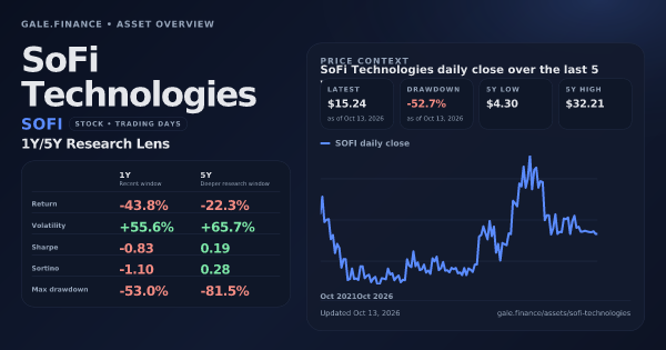 SoFi Technologies (SOFI) asset overview snapshot. Return -43.8%, Volatility +55.6%, and 5Y price context. Data from www.gale.finance.