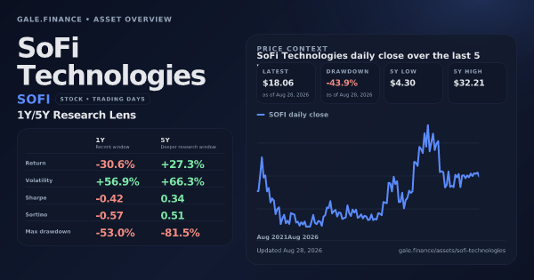 SoFi Technologies (SOFI) asset overview snapshot. Return -30.6%, Volatility +56.9%, and 5Y price context. Data from www.gale.finance.