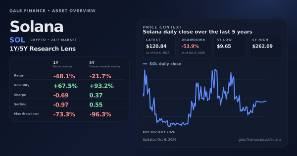 Solana (SOL) asset overview snapshot. Return -48.1%, Volatility +67.5%, and 5Y price context. Data from www.gale.finance.