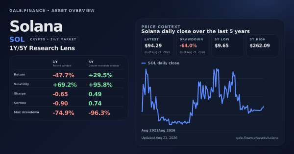 Solana (SOL) asset overview snapshot. Return -47.7%, Volatility +69.2%, and 5Y price context. Data from www.gale.finance.