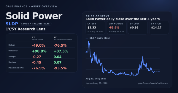 Solid Power (SLDP) asset overview snapshot. Return -49.0%, Volatility +98.8%, and 5Y price context. Data from www.gale.finance.