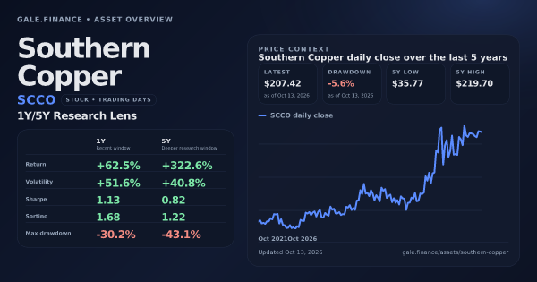 Southern Copper (SCCO) asset overview snapshot. Return +62.5%, Volatility +51.6%, and 5Y price context. Data from www.gale.finance.